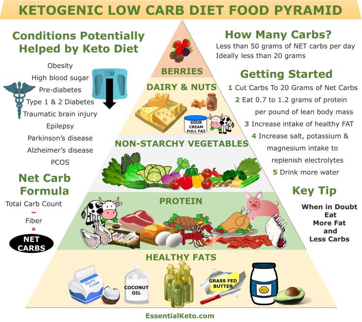 Keto-Food-Pyramid