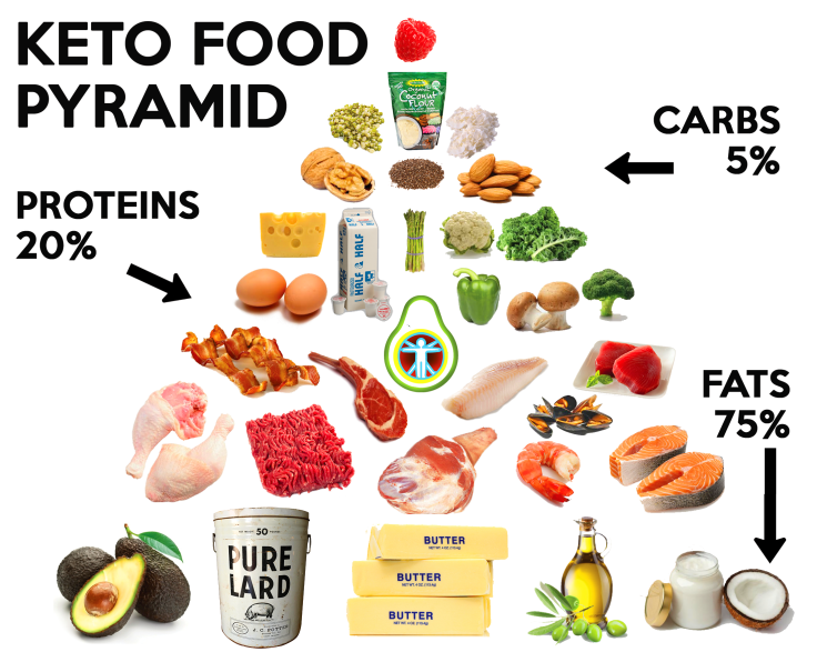 MyKetoPal-KETO-FOOD-PYRAMID-website-posting