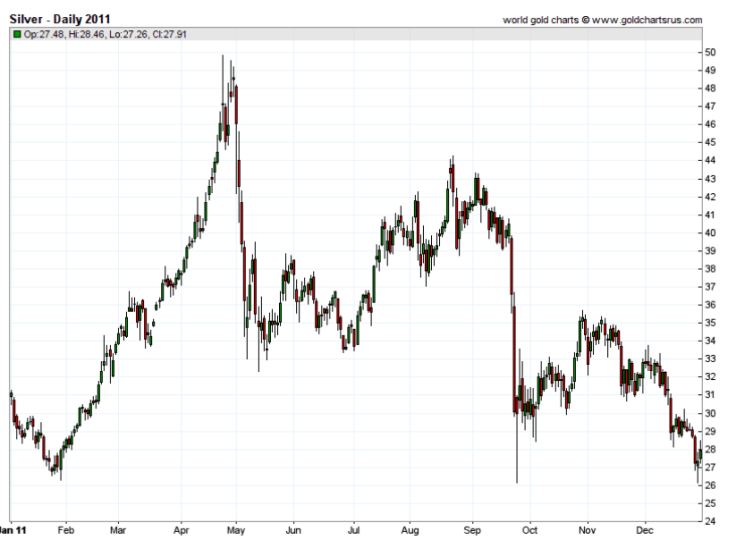 silver daily price 2011